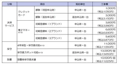 オプション利用料金