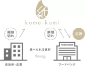 kome-kamiを使用することで、用紙メーカーより、フードバンクに寄付される