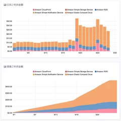 AWS利用金額の日別表示と累積表示