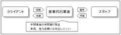 例：これまでの家事代行業者を使う場合