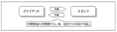 例：「家事代行ひろば」による直接マッチングサービスを利用する場合