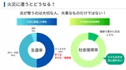 火災に遭うと【現実】