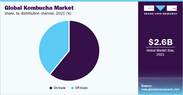 KOMBUCHAの世界の市場規模