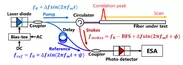 ブリルアン光相関領域反射計(BOCDR)の測定原理