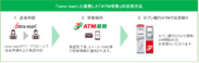 「intra-mart」と「ATM受取」の連携イメージ