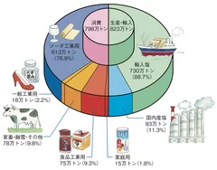 1年間に使う塩の量グラフ