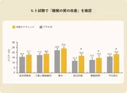 睡眠の質を改善する効果を確認(完熟オクラシード)