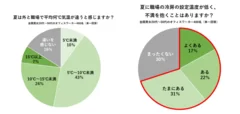 夏の冷え・便秘に関する意識調査　アンケート結果(2)