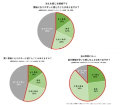 夏の冷え・便秘に関する意識調査　アンケート結果(5)