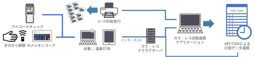 シフトのクラウド型打刻管理システム「カラ・レコ」が、
中央自動車工業の「アルコール検知器」とBluetooth接続による
アルコールチェックオプションを8月1日...