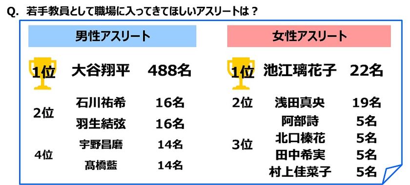 ジブラルタ生命調べ
若手教員として職場に入ってきてほしいアスリート
男性アスリート1位は「大谷翔平さん」、
女性アスリート1位は「池江璃花子さん」