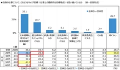 自身の仕事について、どのようなキャリア目標（仕事上の最終的な目標地点）を思い描いているか