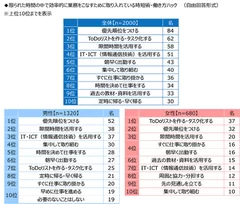 限られた時間の中で効率的に業務をこなすために取り入れている時短術・働き方ハック