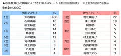 若手教員として職場に入ってきてほしいアスリート