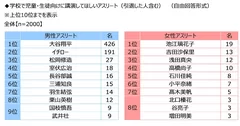 学校で児童・生徒向けに講演してほしいアスリート