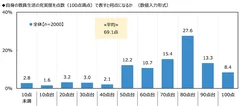 自身の教員生活の充実度を点数（100点満点）で表すと何点になるか