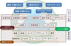 ロボティクスコンソーシアム概念図