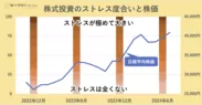 株式投資のストレス度合と株価推移