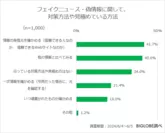 フェイクニュース・偽情報に関して、対策方法や見極めている方法