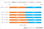 (オンライン詐欺の)SNSやWebサイトを見たことがある