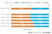 (オンライン詐欺の)SNSやWebサイトを見たことがある