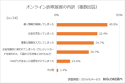 オンライン詐欺被害の内訳(複数回答)