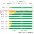 フェイクニュース・偽情報を見て(誤った情報を信じてしまい)拡散してしまったことがある