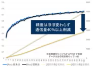 通信量を動的に制御し大幅削減