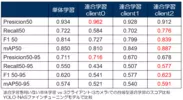 台帳型連合学習のスコア比較