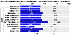 会社や上司から定時退社の指示を受けたことや残業時間を短くするように指示を受けたことはあるか