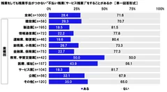 残業をしても残業手当がつかない“不払い残業（サービス残業）”をすることがあるか