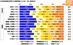 年次有給休暇を年間でどの程度取得しているか