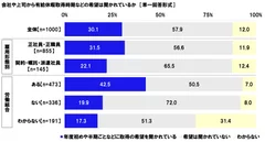 会社や上司から有給休暇取得時期などの希望は聞かれているか