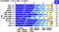 平均的な残業時間は、1か月あたりどの程度か