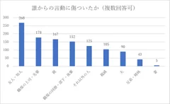 誰からの言動に傷ついたか