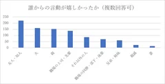 誰からの言動が嬉しかったか