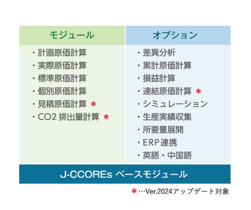 ＪＦＥシステムズ、原価管理システム「J-CCOREs(R)」の
新バージョン(Ver.2024)をリリース