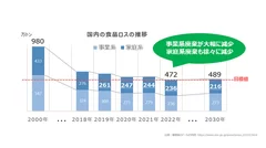 国内の食品ロスの推移