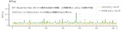 【測定例：クラウドレンダリングを一定時間実行した際のクライアント要求に対する応答時間】