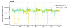 【測定例：クラウドレンダリングを一定時間実行した際の映像ビットレート】
