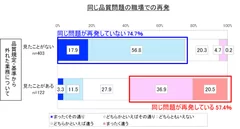 同じ品質問題の職場での再発