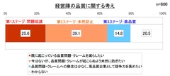 経営陣の品質に関する考え