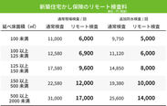 リモート検査の料金表