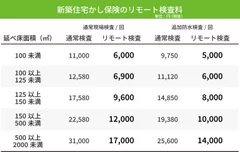 リモート検査の料金表