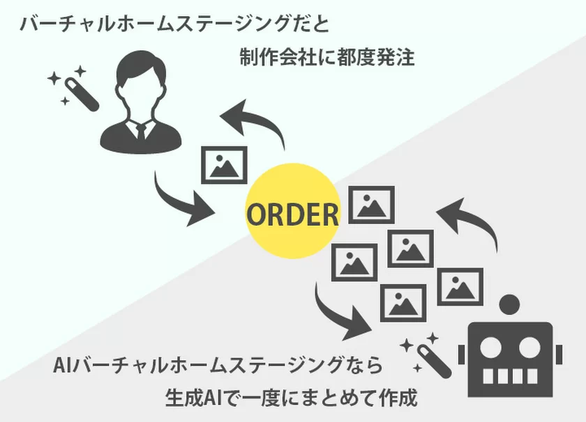 不動産管理システムみらいえの画像編集機能に
AIバーチャルホームステージングを追加