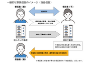 一般的な家族信託のイメージ(自益信託)