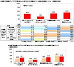 家族との長距離ドライブでよく使うクルマへの安全運転支援システムの搭載率