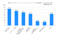 どのようにノーコード・ローコードツールを活用していますか？