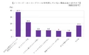 ノーコード・ローコードツールを利用していない理由はありますか？