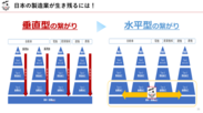 製品メーカーを頂点にした垂直型のつながりが強い現状を変え、地域や業界を横断した水平型のつながりによって共に支え合う仕組みづくりを目指す